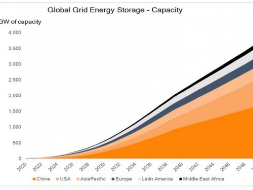 The capacity of energy storage systems will exceed 3 700 GW in 2050.